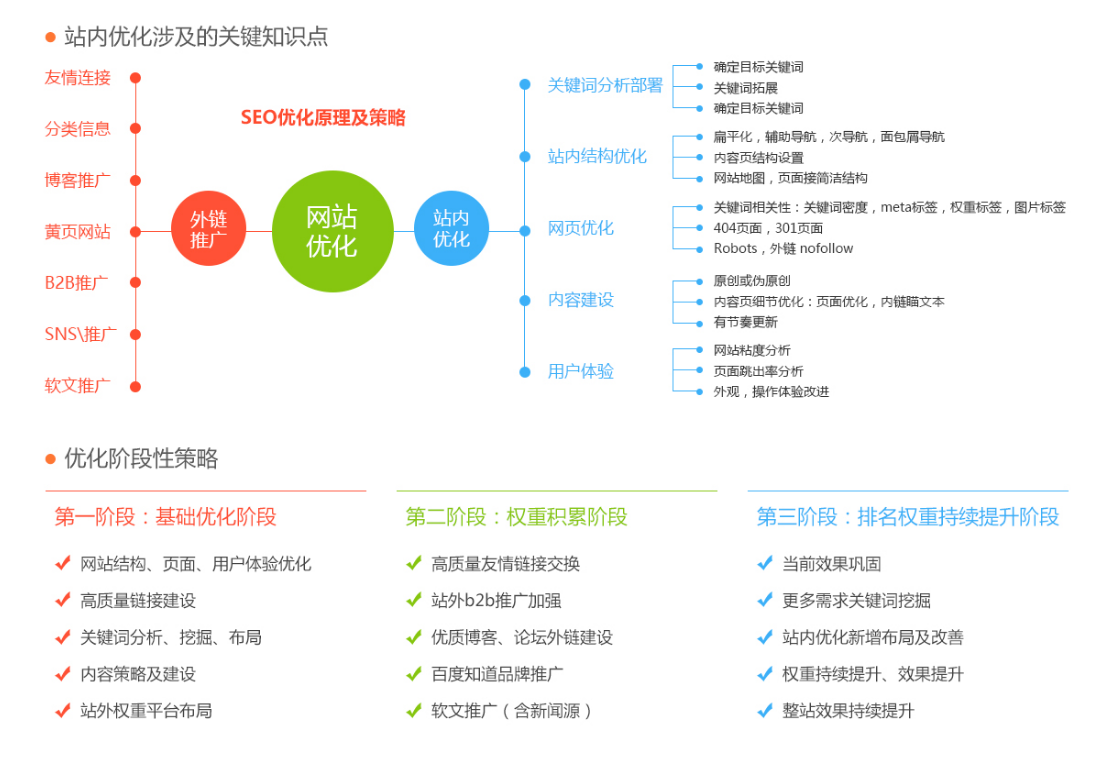 营销型网站SEO推广